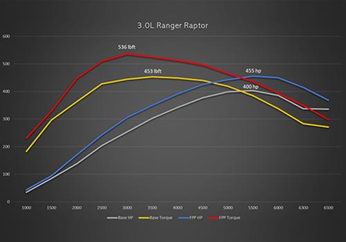 Ford Performance Parts 3.0L Ranger Raptor Performance Calibrations for 2024 RANGER